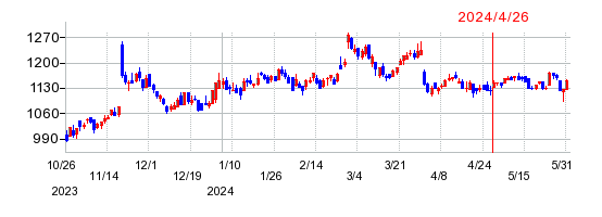 ミタチ産業の株価チャート